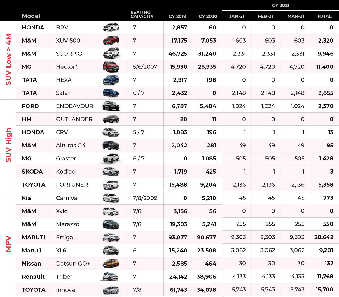 ETAuto Original: Seven is the next league of SUV battle