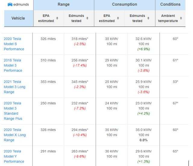 Opinion: Certified range vs. actual, read the fine print for reality in EVs