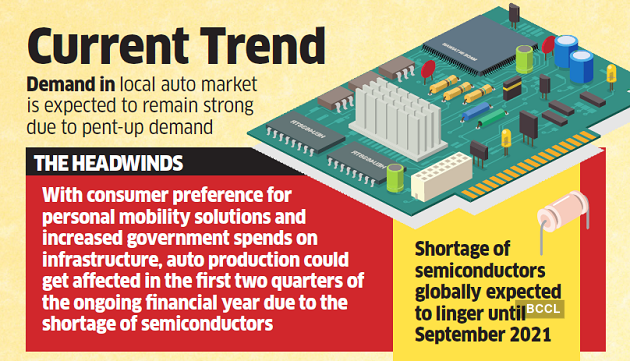 Global semiconductor shortage could last till first half of FY22, hurt automobile industry