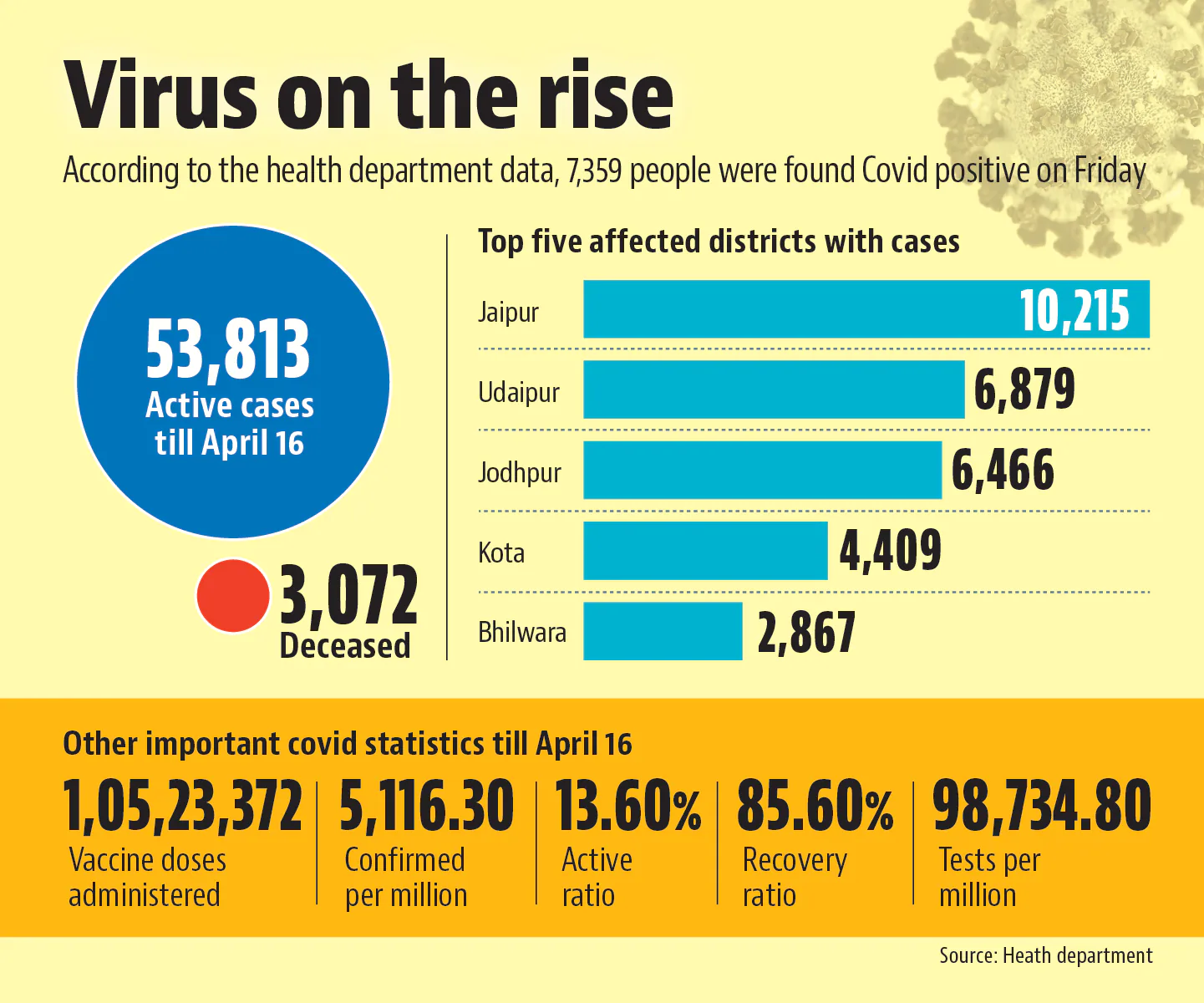 Rajasthan's Covid-19 numbers(HT Illustrator)