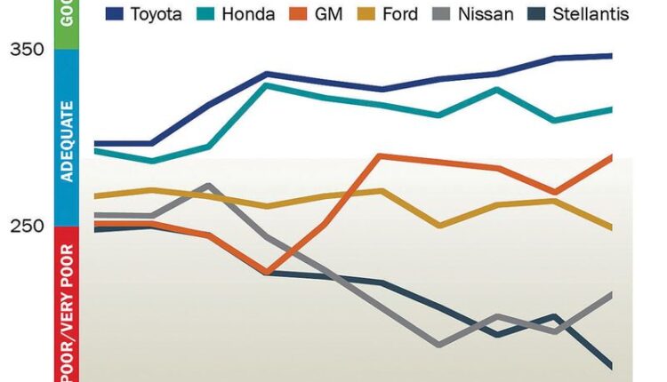 Toyota, Honda, GM score better with suppliers