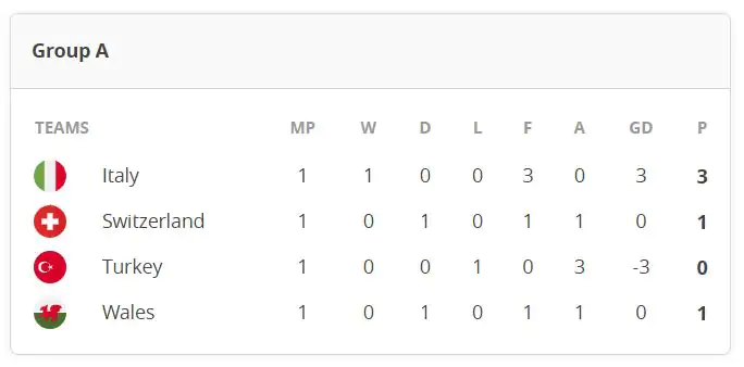 Euro 2020: Group A Points table