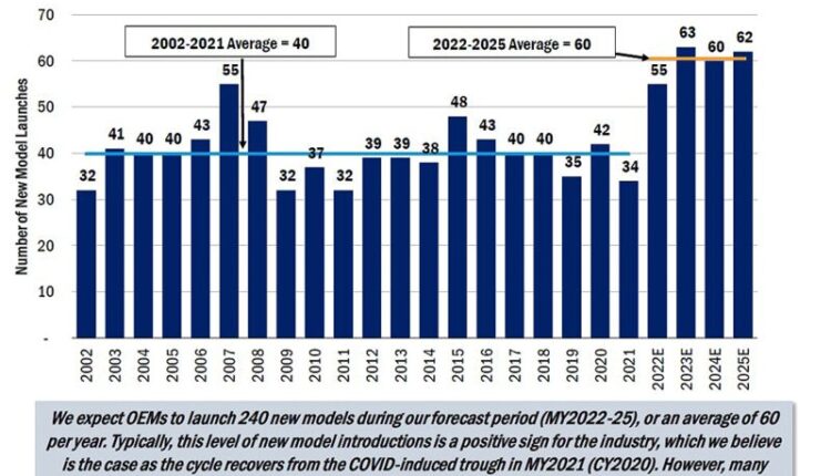 Automakers are increasing their pipeline of new models