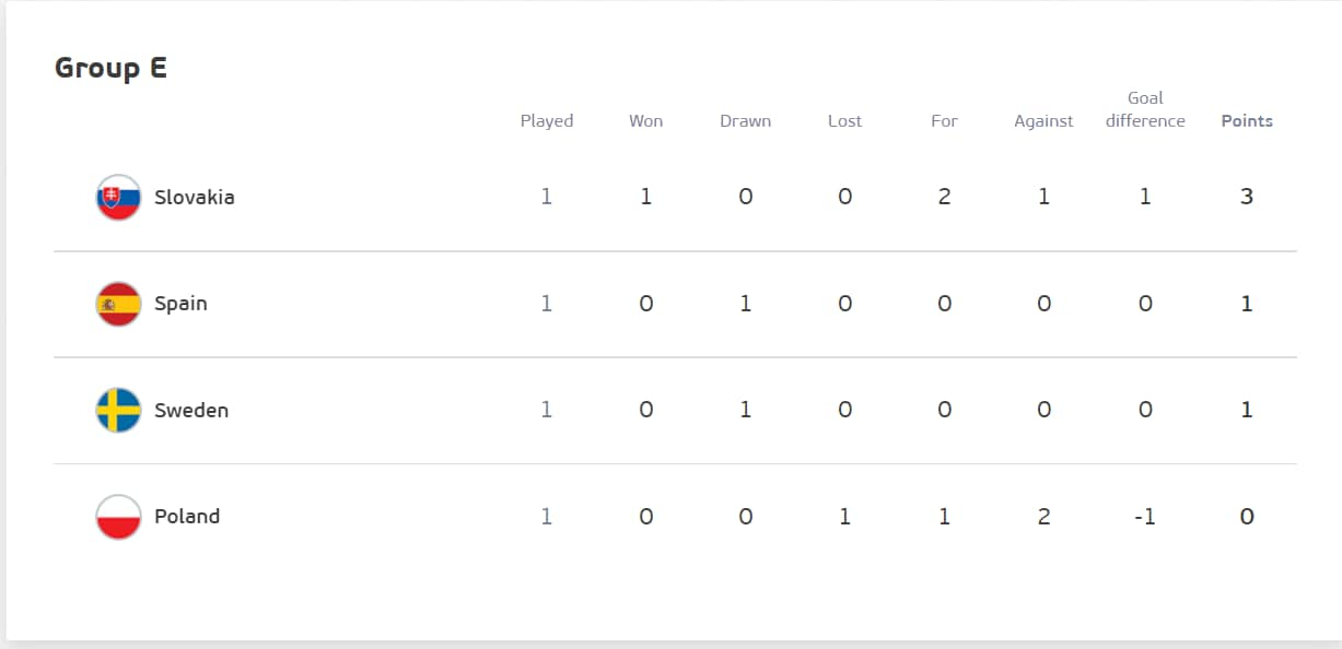 Euro 2020 Points Table.