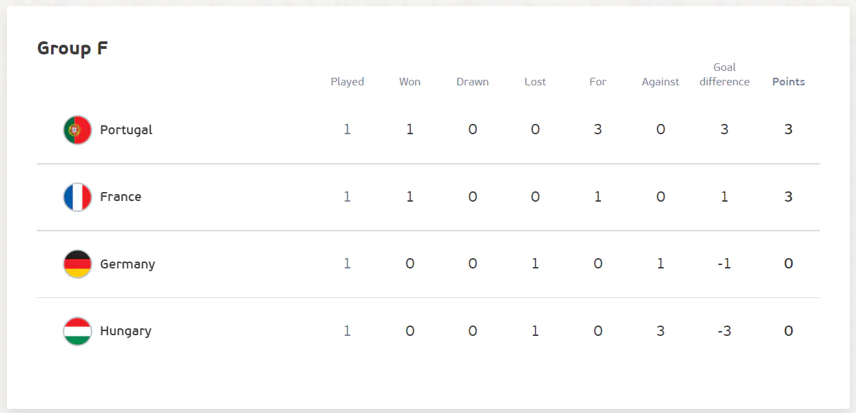 Euro 2020 Points table of Group F.