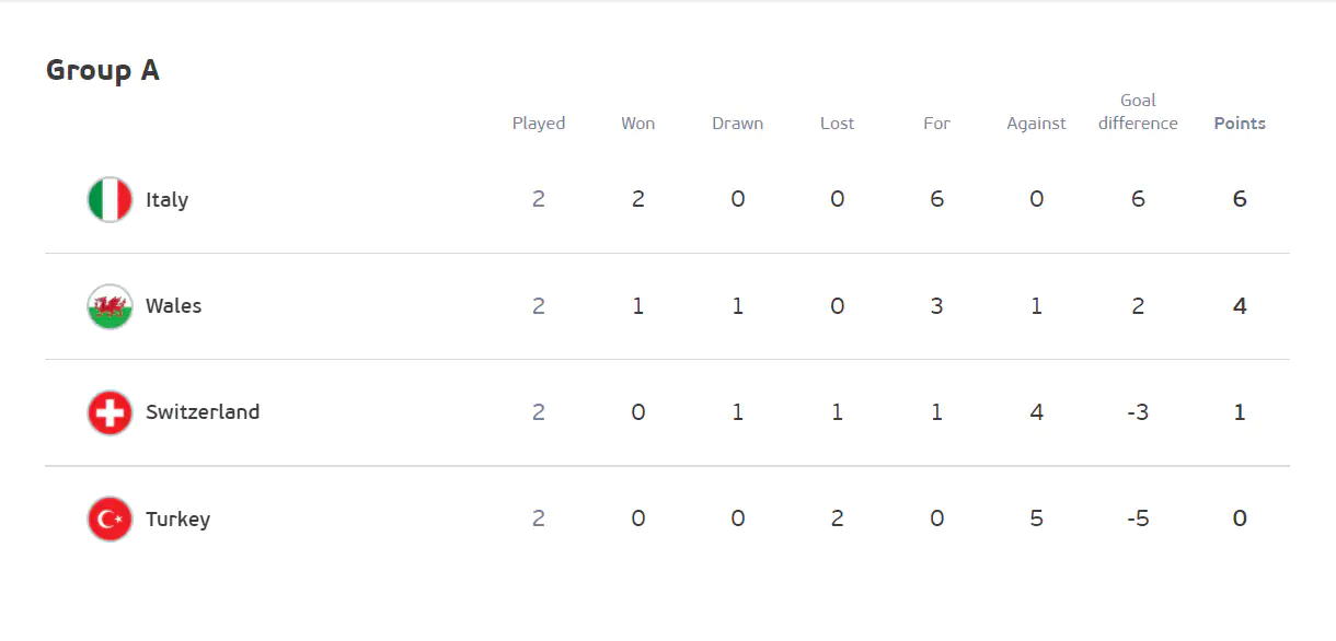 Group A points table(EURO 2020)