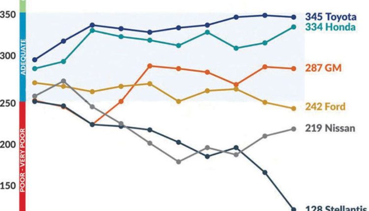 Stellantis ranks even lower among supplier base