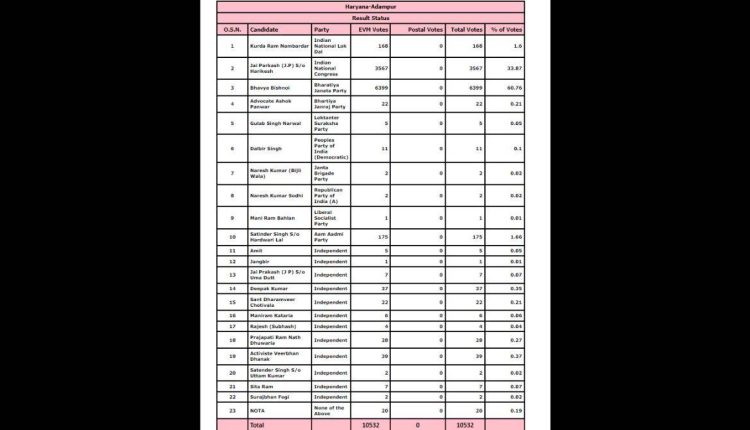 bypolls, elections news, indian express