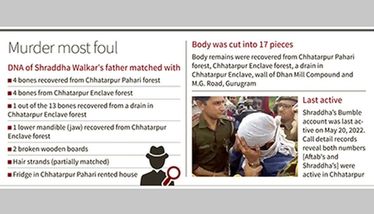 ‘Aftab cut Shraddha’s body into 17 pieces, kept shifting it between fridge and kitchen cabinets’