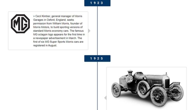 100 Years of MG: A Timeline