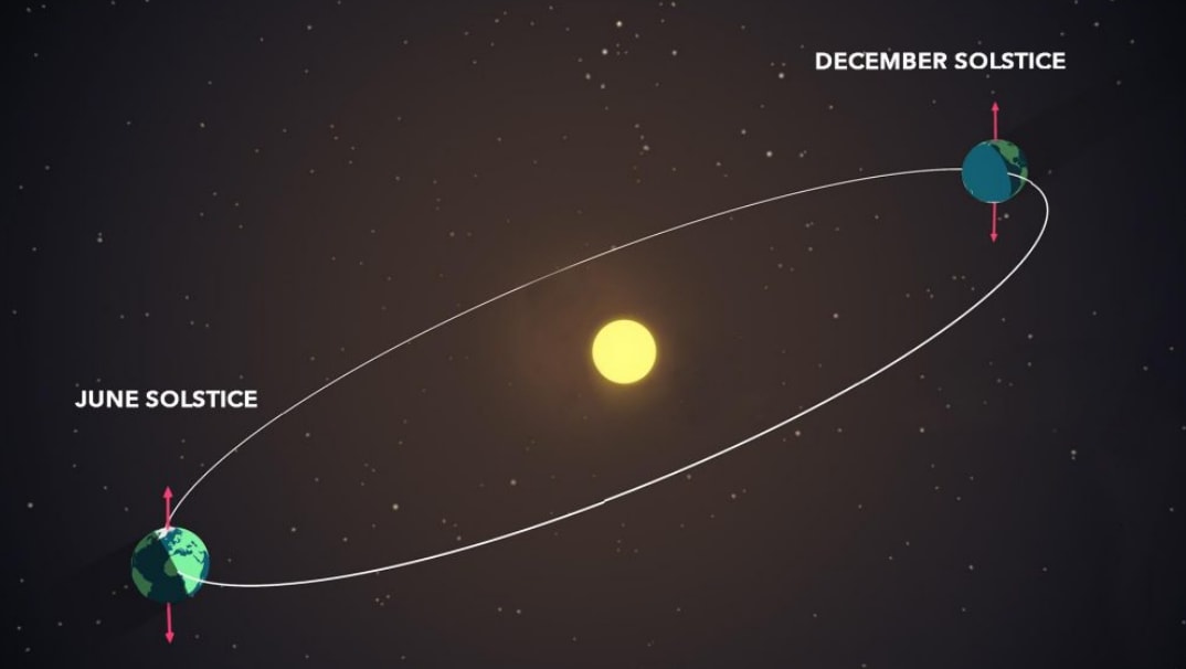 During the solstices, the Earth reaches a position where its axial tilt is at its maximum inclination relative to the plane of its orbit. As a result, one hemisphere receives an increased amount of daylight compared to the other.(NASA) During the solstices, the Earth reaches a position where its axial tilt is at its maximum inclination relative to the plane of its orbit. As a result, one hemisphere receives an increased amount of daylight compared to the other.(NASA)