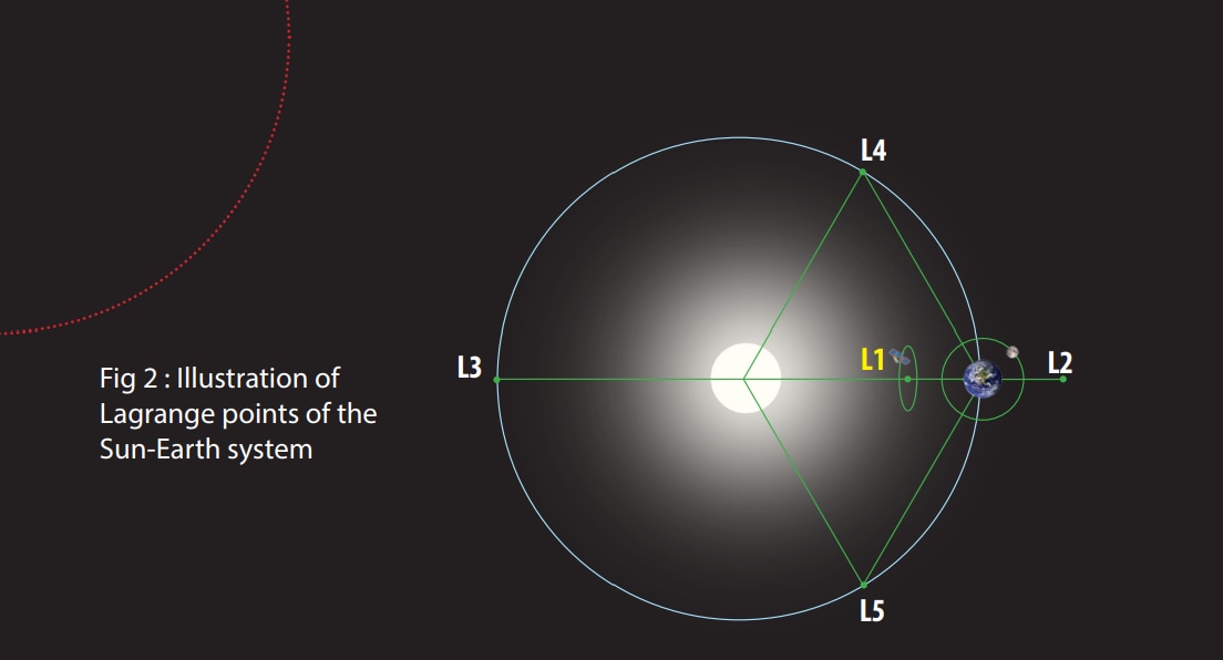 Aditya L1 spacecraft will be positioned at L1 point to conduct its mission.(ISRO/Graphic representation.)