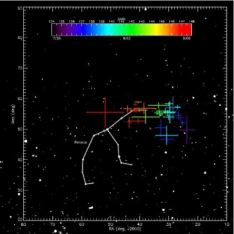 This diagram, based on data from the NASA Fireball Network, shows the change in the direction of the Perseid radiant with time. This is caused by Earth’s motion about the Sun, causing the radiant to appear to “drift” with respect to the background stars. (Danielle Moser, NASA Meteoroid Environment Office)