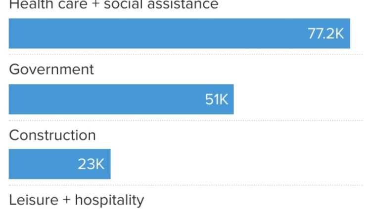 Here's where the jobs are for October 2023 — in one chart