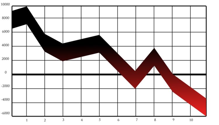 Karnataka sees 46 per cent dip in FDI in first half of current fiscal | Bengaluru