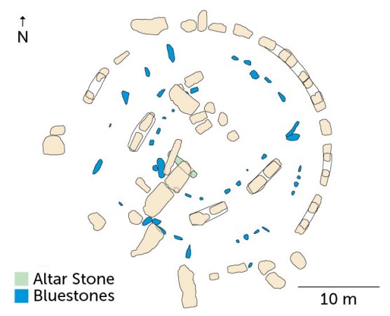 A diagram of the location of stones in Stonehenge shows the central location of the Altar Stone, in green, and the semicircular placement of bluestones.