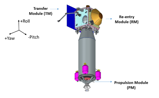 Transfer, Re-entry and Propulsion modules.(isro.gov.in)