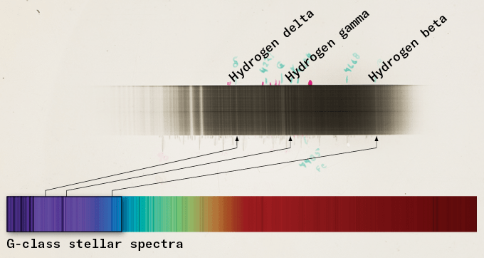A refractor paired with a telescope spreads incoming starlight by wavelength, producing a spectrum. 